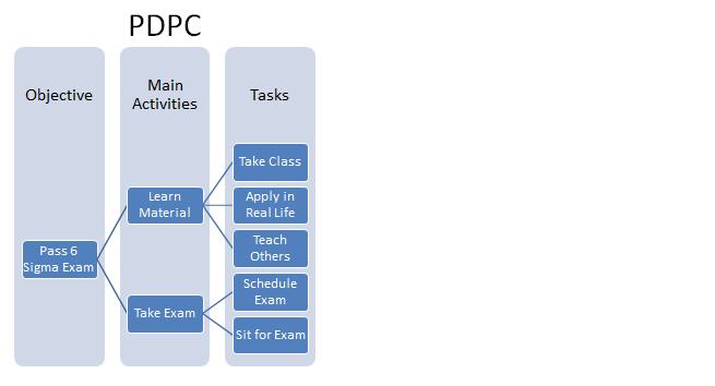 Process Decision Program Charts (PDPC) | Six Sigma Study Guide