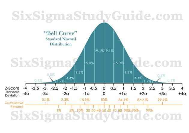 Z-Scores and Process Sigma | Six Sigma Study Guide